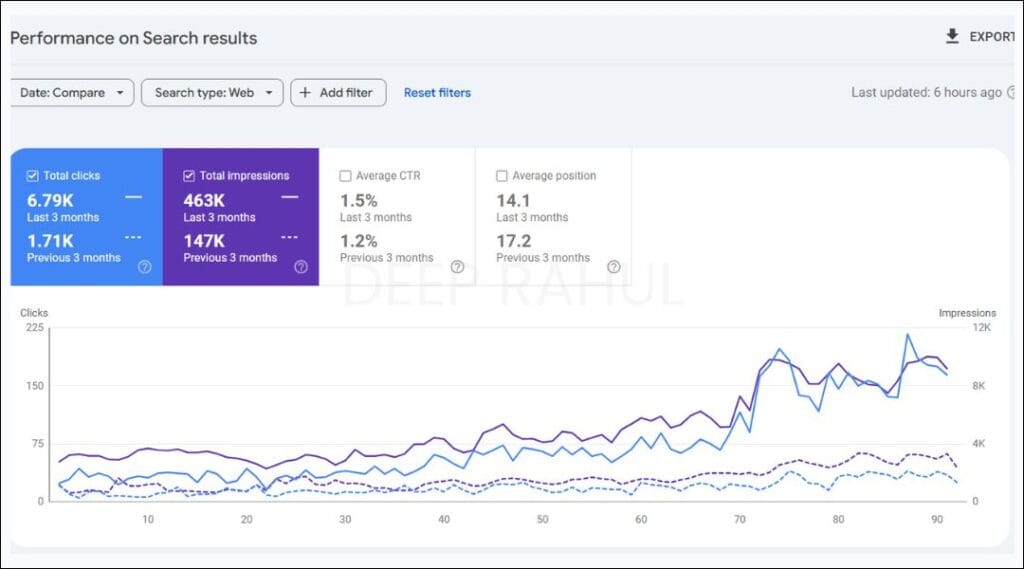 4X Growth in Clicks & Impressions in 90 Days