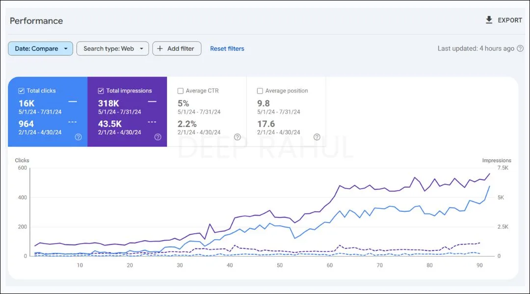 E-Commerce SEO Results