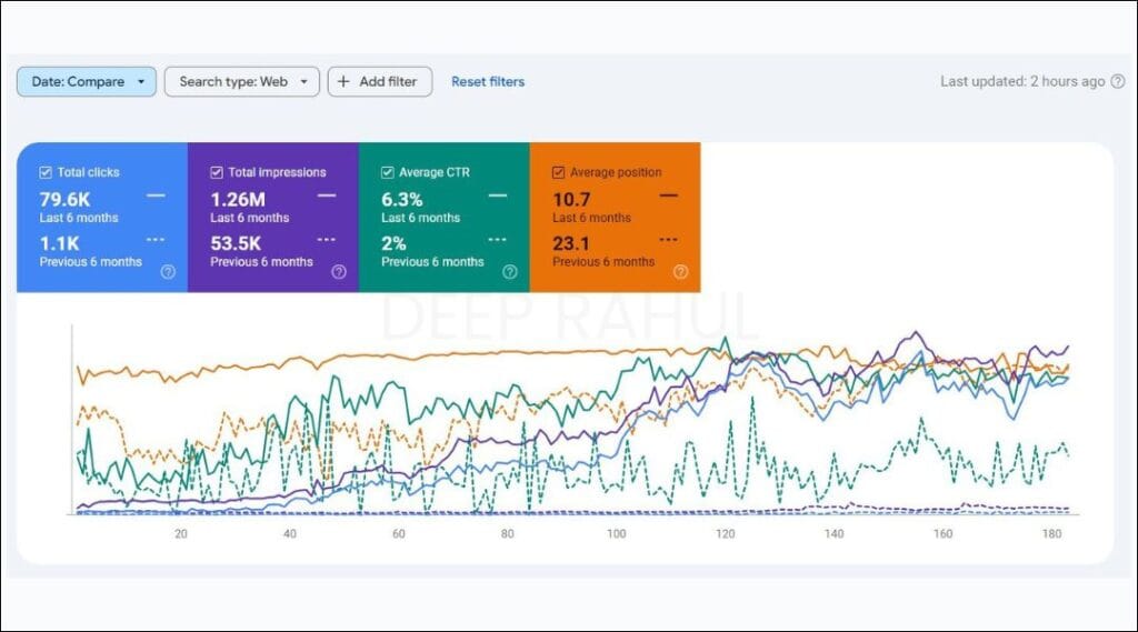 72x Growth In Organic Clicks In 6 Months